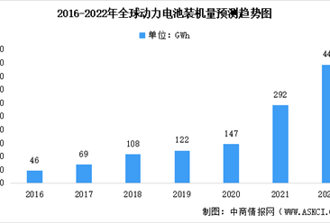2022年全球及中国动力电池装机量预测：中国动力电池“卷”向全球（图）