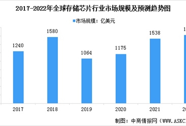 2022年全球存储芯片行业市场现状预测分析：DRAM芯片占比较大（图）