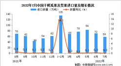 2022年7月中国干鲜瓜果及坚果进口数据统计分析