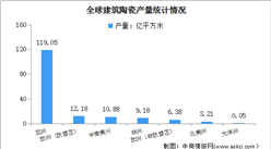 2022年全球及中国建筑陶瓷行业市场现状分析：中国产销全球第一（图）