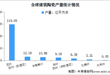2022年全球及中国建筑陶瓷行业市场现状分析：中国产销全球第一（图）