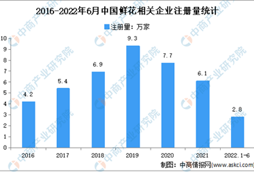 新增鲜花相关企业2.8万家：2022年上半年中国鲜花企业大数据分析
