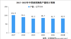 2022年中国建筑陶瓷行业现状及其发展趋势预测分析（图）