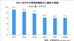 2022年中国建筑陶瓷行业现状及其发展前景预测分析（图）