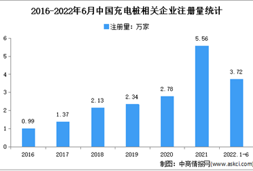 新增充電樁相關企業近4萬家：2022年上半年中國充電樁企業大數據分析