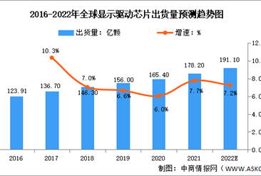 2022年全球及中国显示驱动芯片行业出货量预测分析（图）