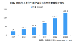 2022年上半年中國充電樁市場運行情況回顧及下半年發展趨勢預測（圖）