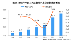 2022年中國三元正極材料及三元前驅體出貨量預測分析（圖）