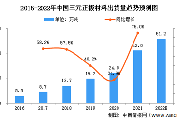 2022年中国三元正极材料及三元前驱体出货量预测分析（图）