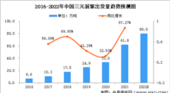 2022年全球及中國三元前驅體行業出貨量及增速預測分析（圖）