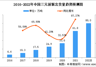 2022年全球及中國三元前驅(qū)體行業(yè)出貨量及增速預(yù)測分析（圖）