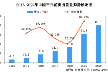 2022年全球及中國三元前驅體行業出貨量及增速預測分析（圖）