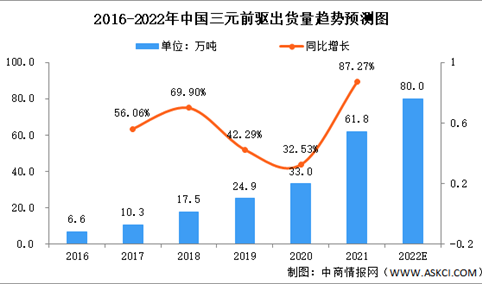 2022年全球及中国三元前驱体行业出货量及增速预测分析（图）