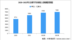 2022年全球半導體收入及增長趨勢預測分析（圖）