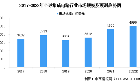 2022年全球及中国集成电路行业市场规模与发展前景预测分析（图）