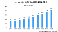 2022年全球及中国重组蛋白行业市场规模预测分析（图）