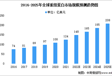 2022年全球及中國重組蛋白行業市場規模預測分析（圖）