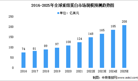 2022年全球及中国重组蛋白行业市场规模预测分析（图）
