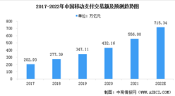 2022年中國移動支付行業現場現狀預測分析：交易額增加（圖）