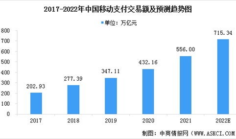 2022年中国移动支付行业现场现状预测分析：交易额增加（图）