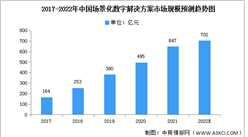 2022年中國場景化數字化解決方案市場數據預測分析（圖）