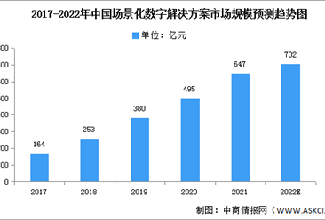 2022年中國場景化數字化解決方案市場數據預測分析（圖）