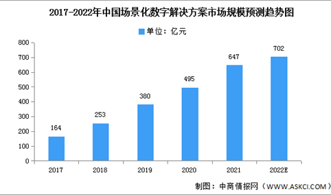2022年中国场景化数字化解决方案市场数据预测分析（图）