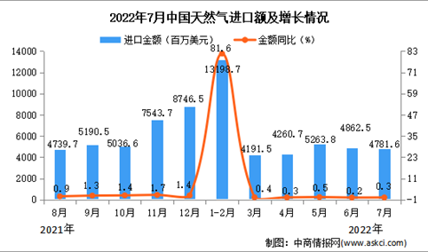 2022年7月中国天然气进口数据统计分析