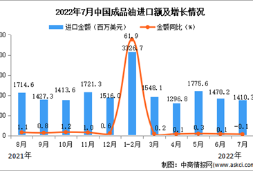 2022年7月中國成品油進口數據統計分析
