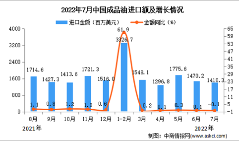 2022年7月中国成品油进口数据统计分析