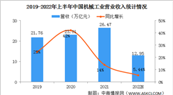 2022年上半年中國機械工業運行情況：營業收入小幅增長（圖）
