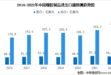 2022年中国橡胶制品市场现状及发展趋势预测分析（图）