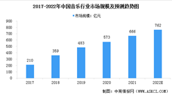 2022年中國音樂行業(yè)市場現狀及未來發(fā)展趨勢預測分析（圖）