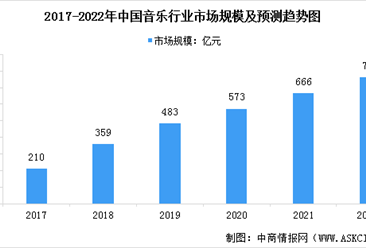 2022年中國音樂行業市場現狀及未來發展趨勢預測分析（圖）