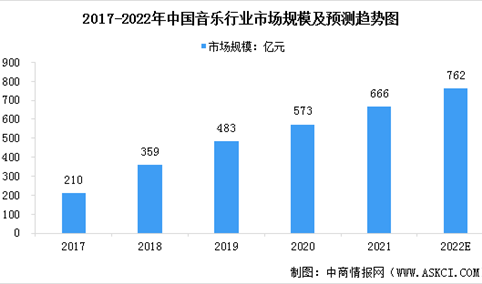 2022年中国音乐行业市场现状及未来发展趋势预测分析（图）