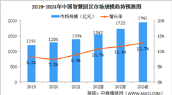 2022年中國智慧園區行業市場規模及市場結構預測分析（圖）