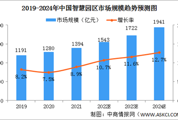 2022年中國智慧園區行業市場規模及市場結構預測分析（圖）