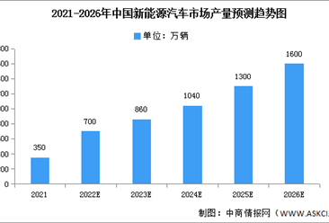 中国新能源汽车市场预测分析：2026年将达1600万辆（图）