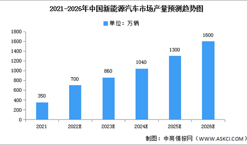 中国新能源汽车市场预测分析：2026年将达1600万辆（图）