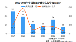 2022年中国智能穿戴设备行业市场规模及投融资情况预测分析（图）