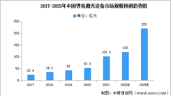 2022年中國鋰電激光設備市場規模及競爭格局預測分析（圖）