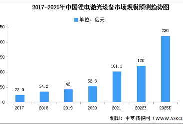 2022年中国锂电激光设备市场现状及发展前景预测分析（图）