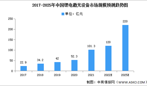 2022年中国锂电激光设备市场现状及发展前景预测分析（图）
