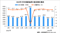 2022年7月中国原油进口数据统计分析