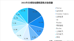 2022年全球风电整机装机量及竞争格局分析：CR5占五成以上（图）