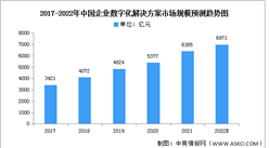 2022年中国企业数字化解决方案市场预测分析：制造业占比最多（图）