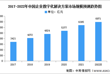 2022年中國企業數字化解決方案市場現狀及驅動因素預測分析（圖）