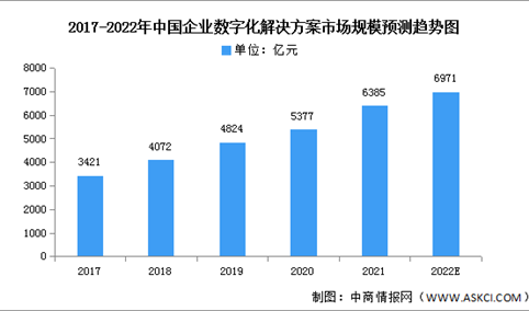 2022年中国企业数字化解决方案市场现状及驱动因素预测分析（图）