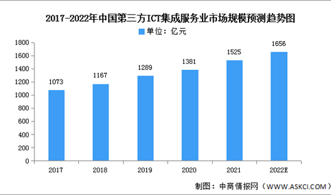 2022年中国第三方ICT集成服务业市场规模及驱动因素预测分析（图）