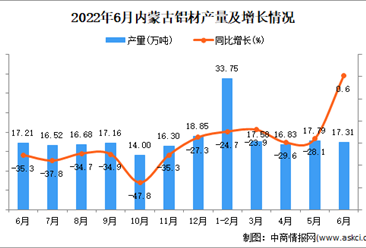 2022年6月内蒙古铝材产量数据统计分析